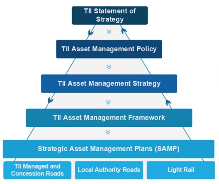 TII Asset Management hierarchy flow chart
