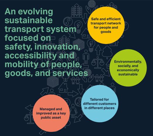 An evolving sustainable transport system focused on safety, innovation, accessibility and mobility of people, goods, and services.
