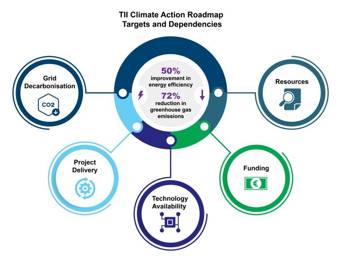 TII Climate Action Roadmap Targets and Dependencies. Targets: 50% improvement in energy efficiency. 72% reduction in greehousen gas emissions. Dependencies: Grid Decarbonisation, Project Delivery, Technology Availability, Funding, Resources. 