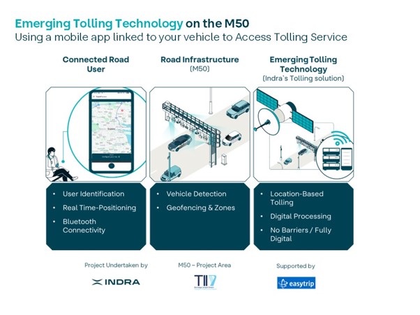 Emerging Tolling Technology on the M50