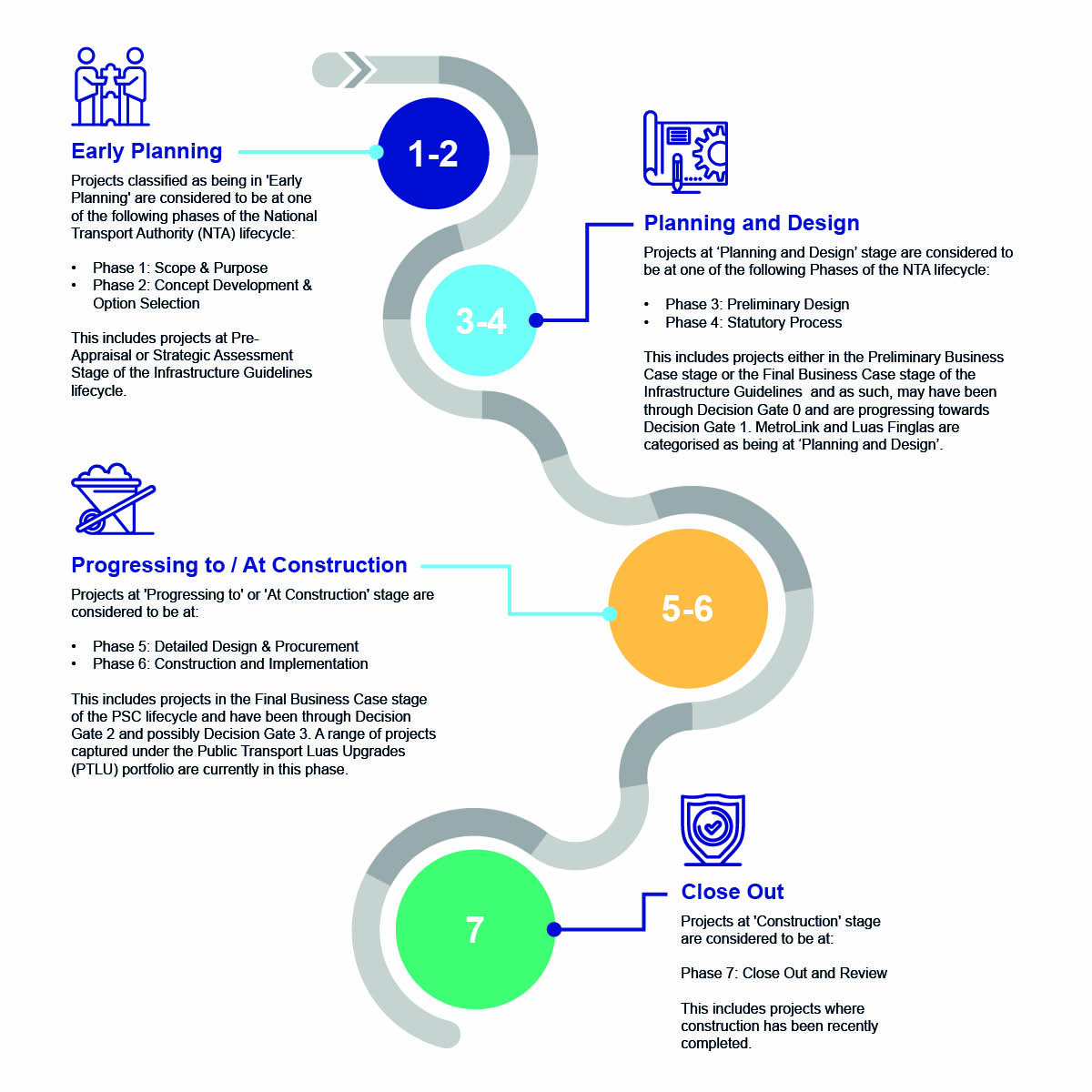 Early Planning  Projects classified as being in 'Early Planning' are considered to be at one of the following phases of the National Transport Authority (NTA) lifecycle:  Phase 1: Scope & Purpose Phase 2: Concept Development & Option Selection  This includes projects at Pre-Appraisal or Strategic Assessment Stage of the Infrastructure Guidelines lifecycle.  Planning and Design  Projects at 'Planning and Design' stage are considered to be at one of the following Phases of the NTA lifecycle:  Phase 3: Preliminary Design Phase 4: Statutory Process  This includes projects either in the Preliminary Business Case stage or the Final Business Case stage of the Infrastructure Guidelines  and as such, may have been through Decision Gate 0 and are progressing towards Decision Gate 1. MetroLink and Luas Finglas are categorised as being at 'Planning and Design'.  Progressing to / At Construction  Projects at 'Progressing to' or 'At Construction' stage are considered to be at:  Phase 5: Detailed Design & Procurement Phase 6: Construction and Implementation  This includes projects in the Final Business Case stage of the PSC lifecycle and have been through Decision Gate 2 and possibly Decision Gate 3. A range of projects captured under the Public Transport Luas Upgrades (PTLU) portfolio are currently in this phase.  Close Out  Projects at 'Construction' stage are considered to be at:  Phase 7: Close Out and Review  This includes projects where construction has been recently completed.