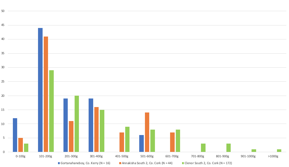 Illus. 9: Smithing hearth cakes (%) per weight category from excavated iron-working sites at Gortanahaneboy, Co. Kerry, and Annakisha South 2 and Clenor South 2, Co. Cork.